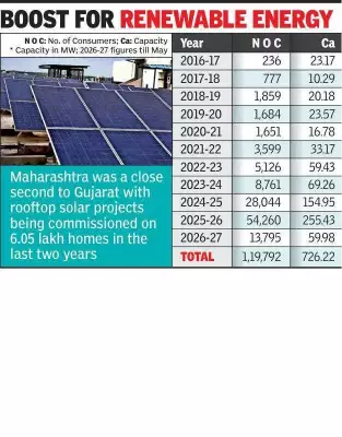 Nagpur Becomes India's No. 2 Rooftop Solar Hub Under PM Scheme