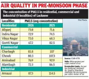 Aliganj tops Lucknow pollution list with PM2.5 equal to 3-4 cigarettes daily
