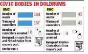 Bidhannagar Civic Board Dissolved, KMC May Get Administrator Next Week