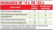 CEG Civil Engineering PG Courses Achieve 100% Placements in 2025-26