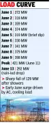Chandigarh Power Demand Plunges from 421MW to 292MW After Rains