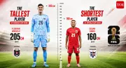 FIFA World Cup 2026: Tallest, Shortest, Oldest, and Youngest Players Revealed
