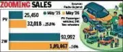 Gujarat Passenger Vehicle Sales Surge 25.8% in May 2026