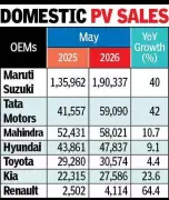 Indian PV Industry Shows Resilient Growth in May 2026 Despite Headwinds