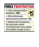 Indian Travelers Face Hidden Forex Costs Despite TCS Cut, Report Finds