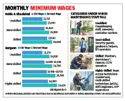 Labour Code Hikes Minimum Wages, Maintenance Bills in Noida to Rise 20-30%