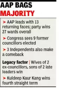 Mohali MC Polls: 26 Former Councillors Return, AAP Leads with 13 Wins