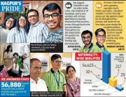 Nagpur's Kovid Boob Tops JEE Advanced SC Category, Madhav Notani in Top 100