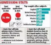 Presidency University Gets Over 15,000 Applications, Double Last Year