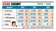 Pune Health Department Orders Intensified Disease Surveillance Ahead of Monsoon