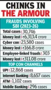 SBI frauds: 30,700 cases, Rs 6,313 crore siphoned in 3 years