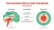 Start with Why: The Golden Circle That Shapes Leaders and Achievers