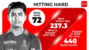 Vaibhav Sooryavanshi's 776 Runs at 237 SR Redefines IPL Batting Greatness
