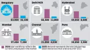 Bengaluru leads retail GCC AI talent with 30.6% share